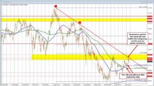 AUDUSD Technicals: AUDUSD pinned between trend line above and MAs below