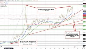 Oil has retraced 50% of the move up from the Iran War
