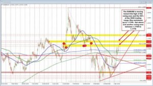 EURUSD moves to new highs after consumer sentiment falls to record low level