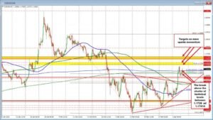 Buyers in the EURUSD push the price to new session highs