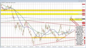 EURUSD consolidates near highs and holding above a cluster of technical levels
