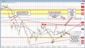 EURUSD buyers tilting more to the upside.