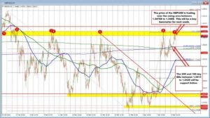 GBPUSD will have the ceiling to define the bias in the new trading week