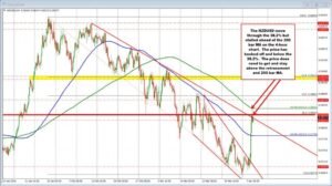 The war unwind is on. Oil lower, Yields lower. Stocks higher and the USD lower