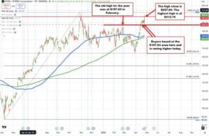 Nvidia shares are reached a new high and trades above its highest closing level