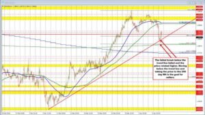 The USDCAD is lower but it is seeing more of a bounce. What would worry the seller?