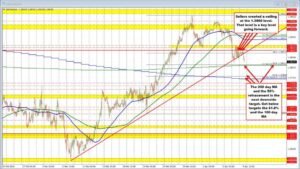 USDCAD falls to new session lows after a ceiling near 1.3860 stalled the rise