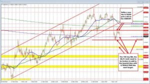 USDCHF finds sellers on the corrective move higher and re-eyes the 100 day MA below