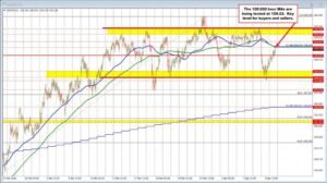 USDJPY trades to new highs and tests the converged 100/200 hour MAs