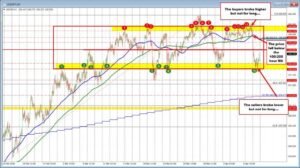 USDJPY selling dries up on failed break below 158.01