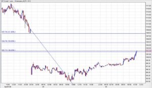WTI crude breaks the 38.2% retracement of the ceasefire decline