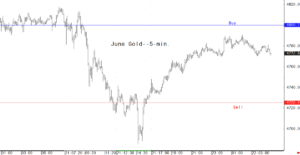 Gold market analysis for April 22 - key intra-day price entry levels for active traders